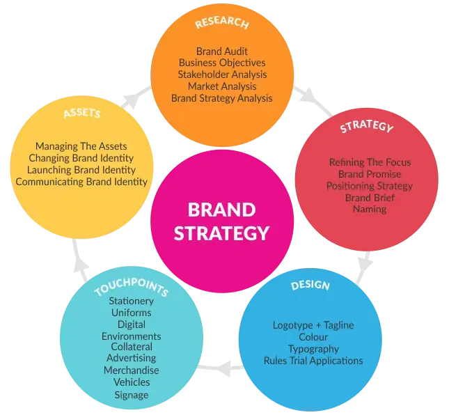 Components of a Successful Online Branding Strategy
