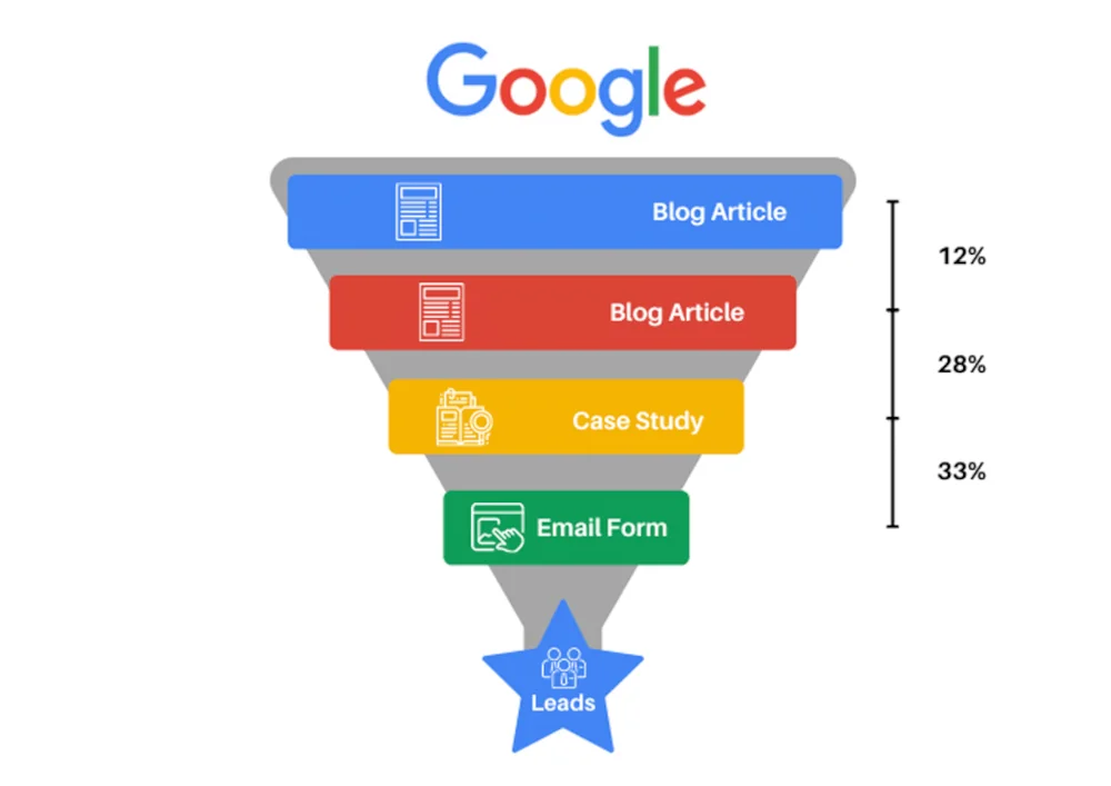 Content Marketing in SEO Funnels